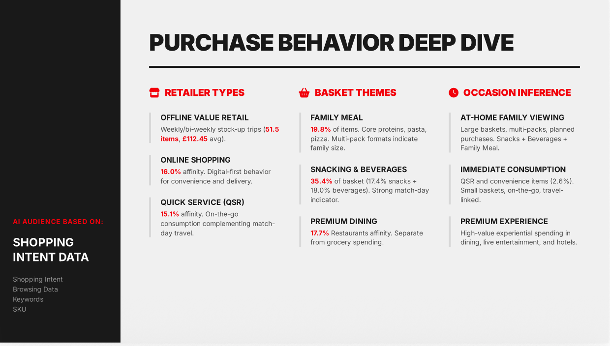 Purchase Behavior Deep Dive report page
